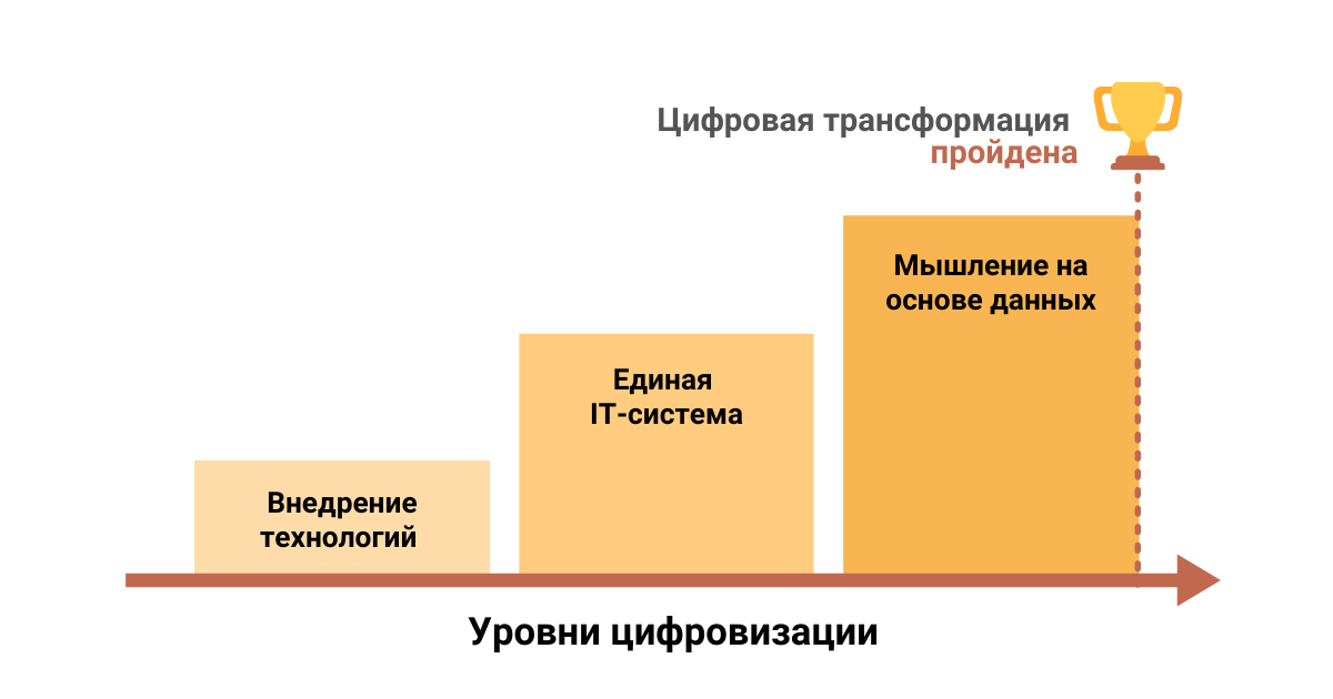 План цифровой трансформации