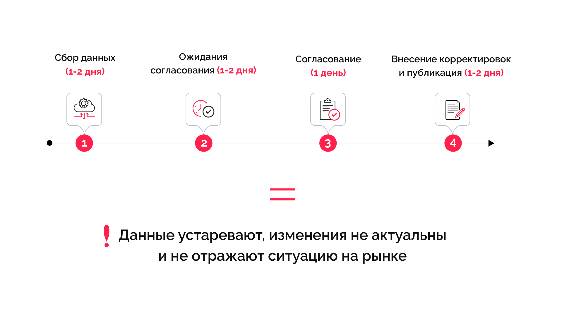 Коррективы значение. Внести коррективы. потенциальная выгода.